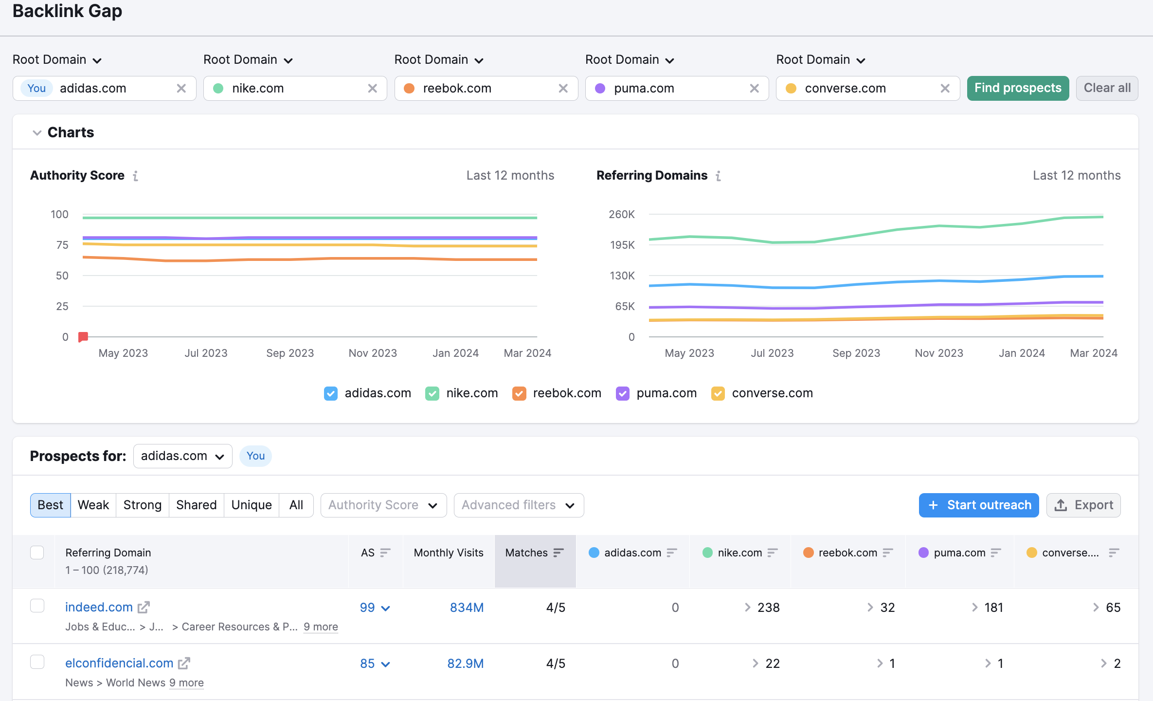 Interface officielle Semrush Backlink Gap comparant les domaines référents de plusieurs concurrents