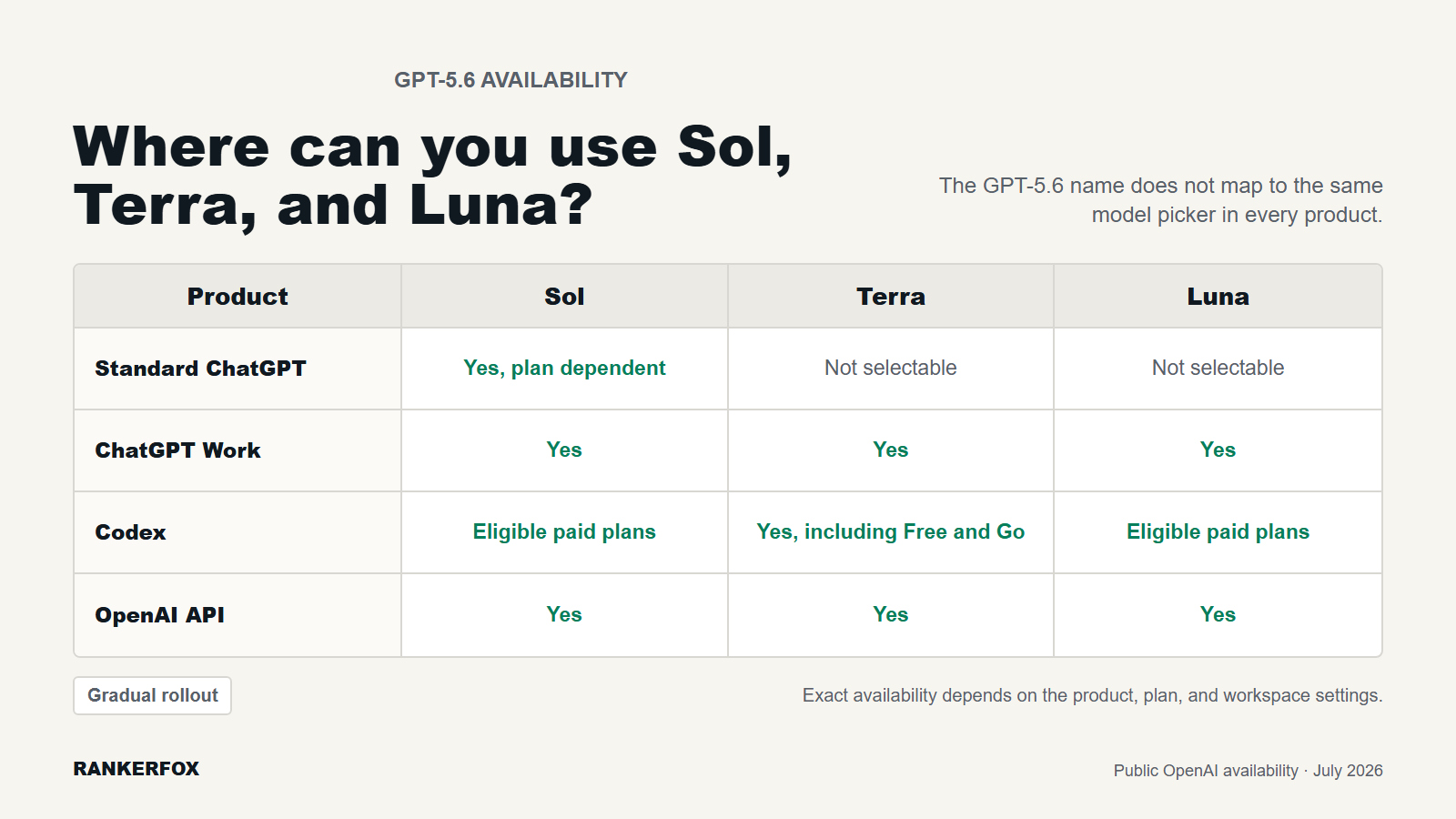 Availability of GPT-5.6 Sol, Terra, and Luna across ChatGPT, Work, Codex, and the API