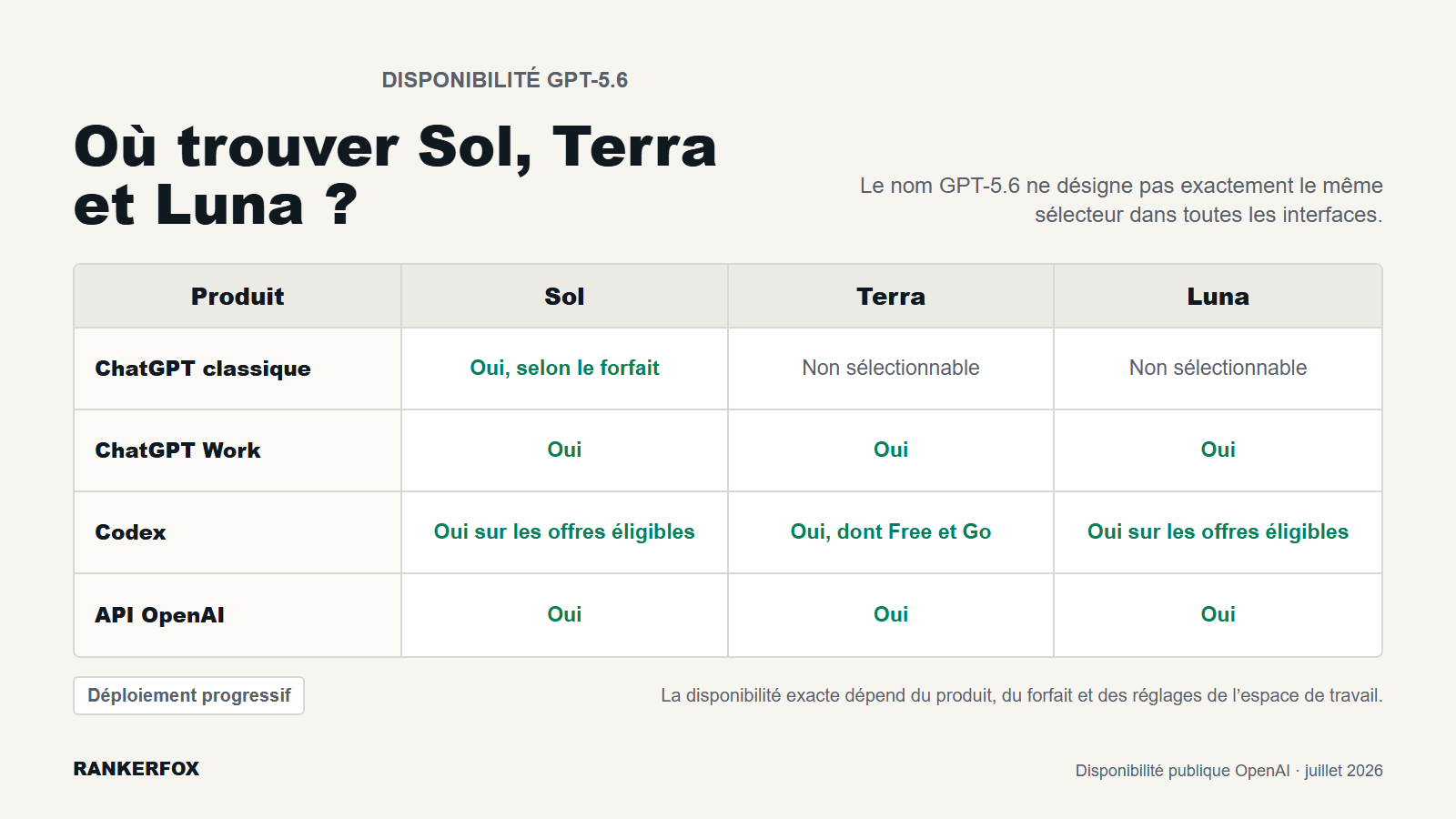 Disponibilité de GPT-5.6 Sol, Terra et Luna dans ChatGPT, Work, Codex et l'API
