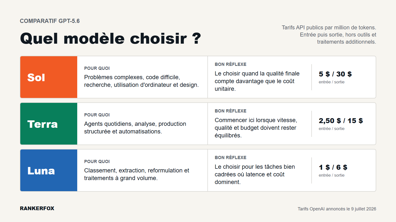 Guide visuel pour choisir entre GPT-5.6 Sol, Terra et Luna