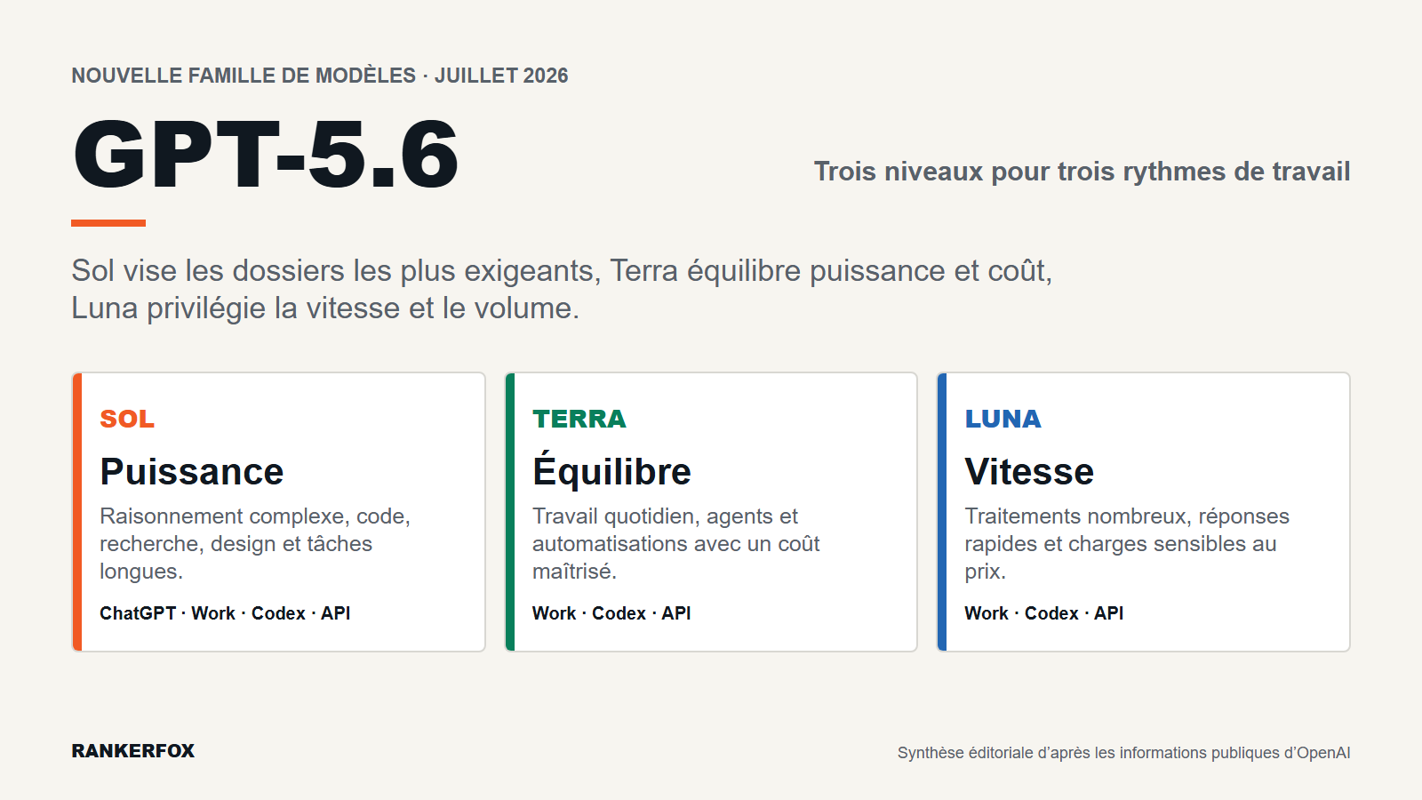 Comparatif éditorial GPT-5.6 présentant les modèles Sol, Terra et Luna