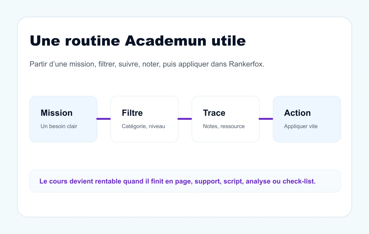 Rankerfox composition showing a short routine for choosing an Academun course and producing evidence