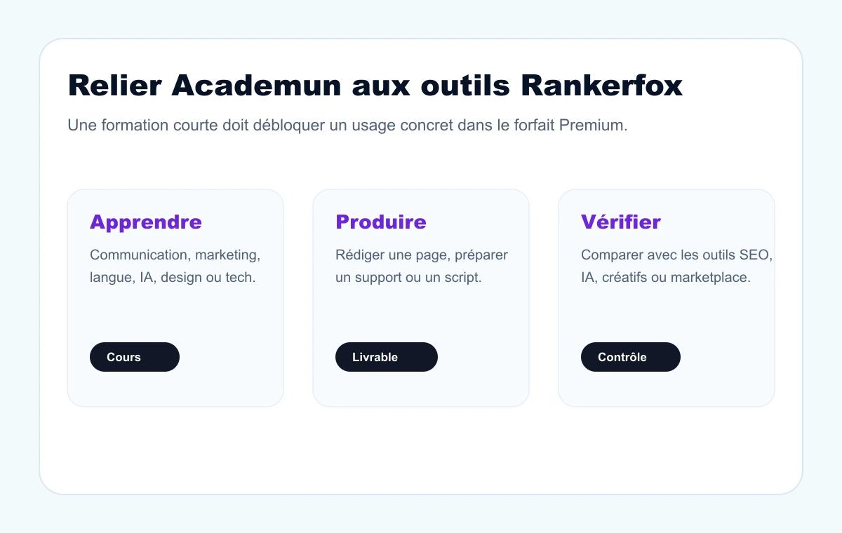 Rankerfox composition showing the connection between Academun and SEO, AI, creative, and marketplace tools