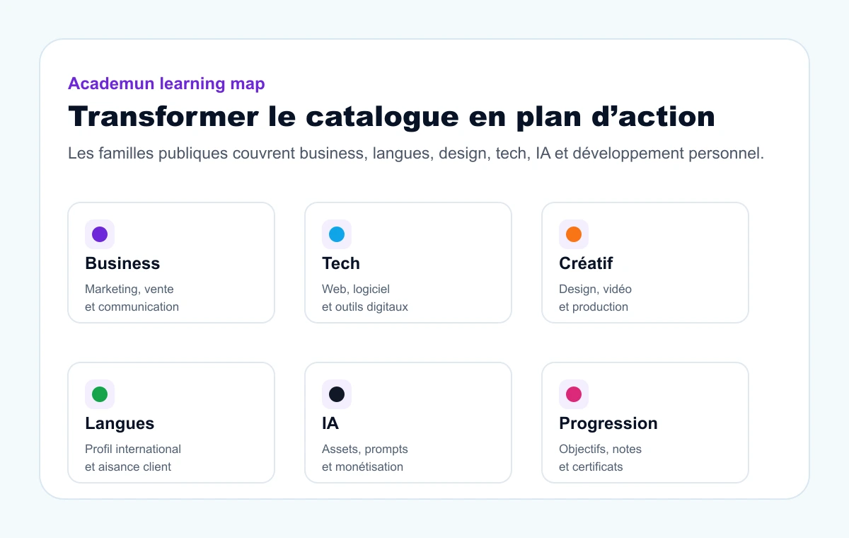 Rankerfox composition showing Academun skill families connected to projects