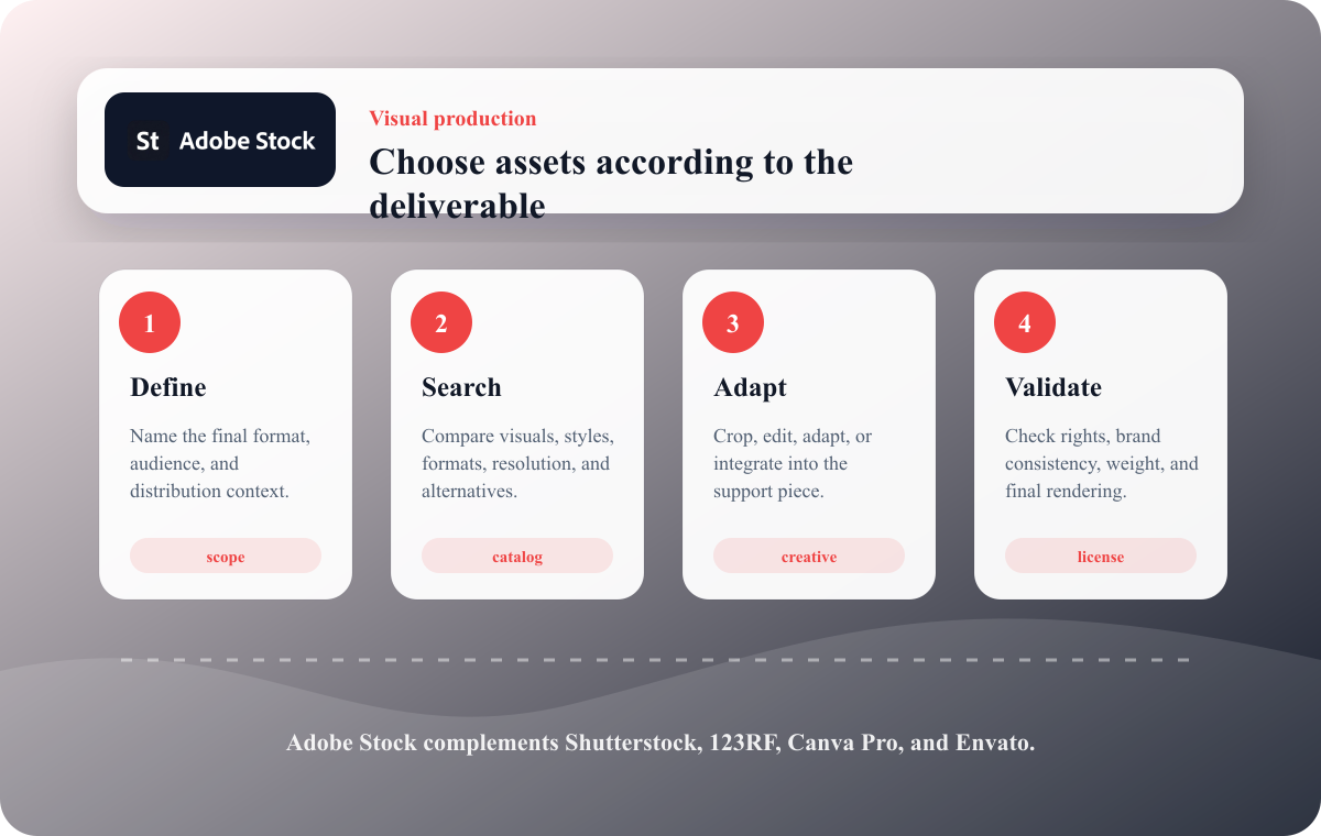 Rankerfox routine for using Adobe Stock in visual production