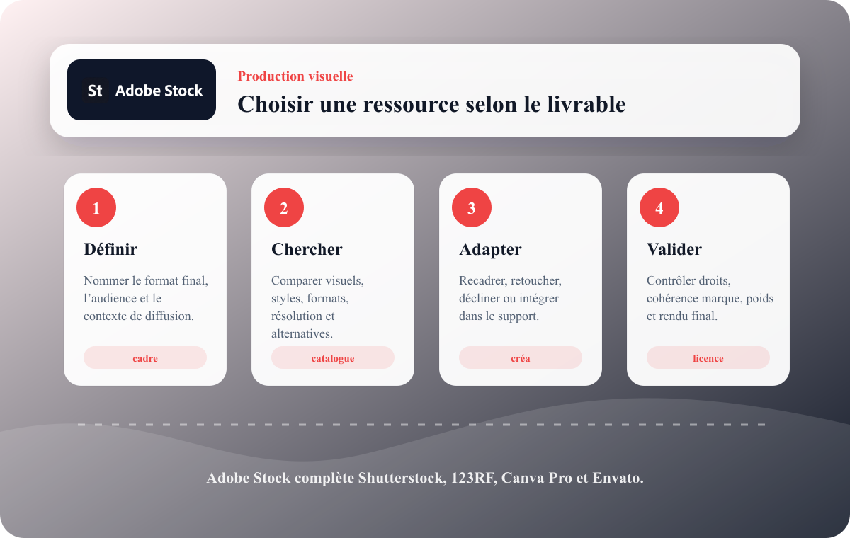 Routine Rankerfox pour utiliser Adobe Stock dans une production visuelle