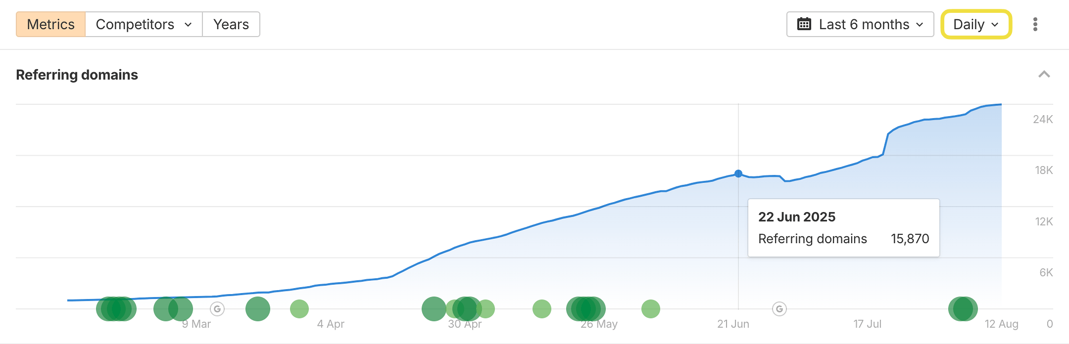 Aperçu Ahrefs montrant une dynamique de domaines référents