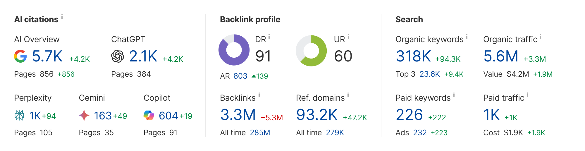 Public Ahrefs preview with AI citations, backlink profile, organic traffic, and keywords