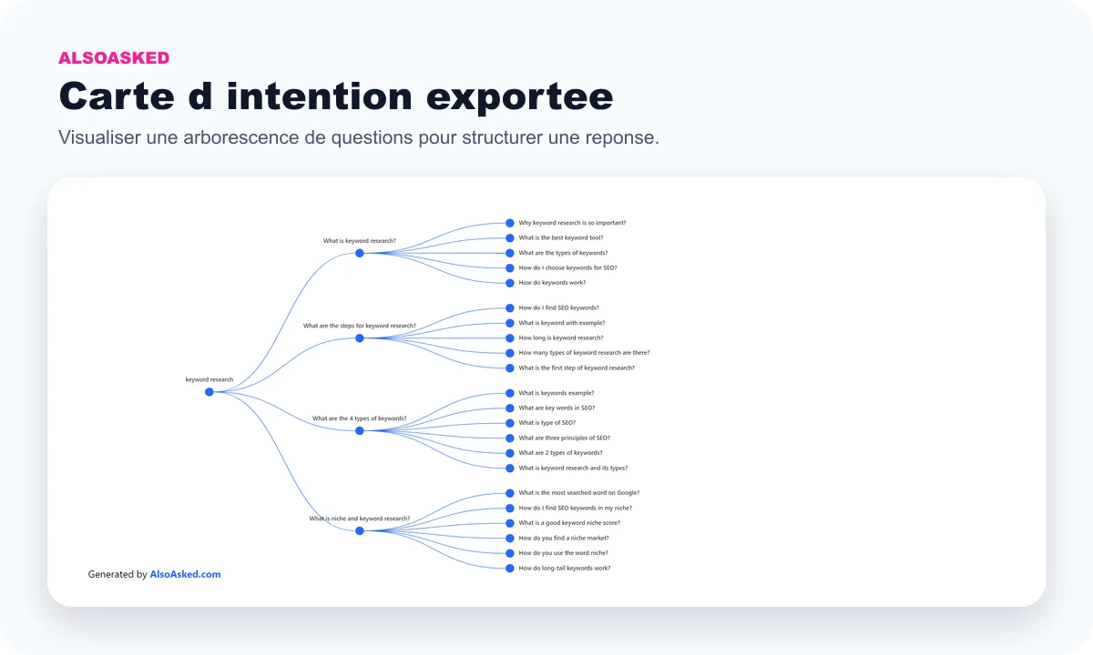 Public AlsoAsked preview of an exported People Also Ask graph