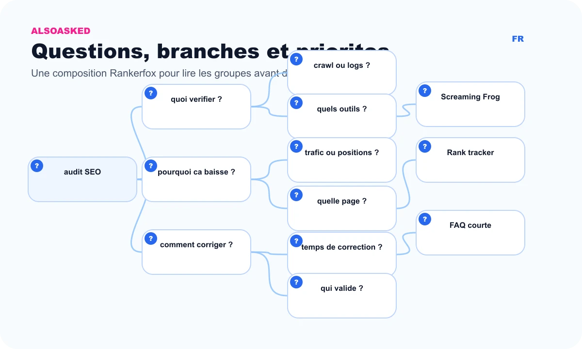 Composition Rankerfox montrant une carte de questions AlsoAsked