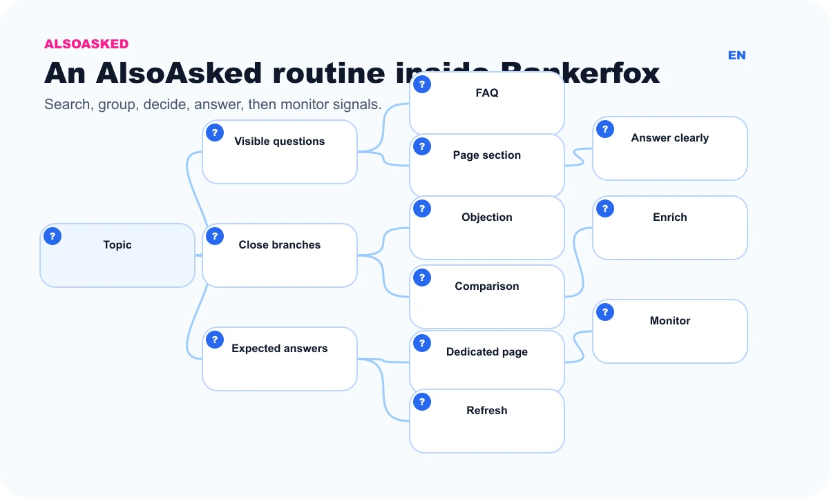 AlsoAsked routine with Rankerfox