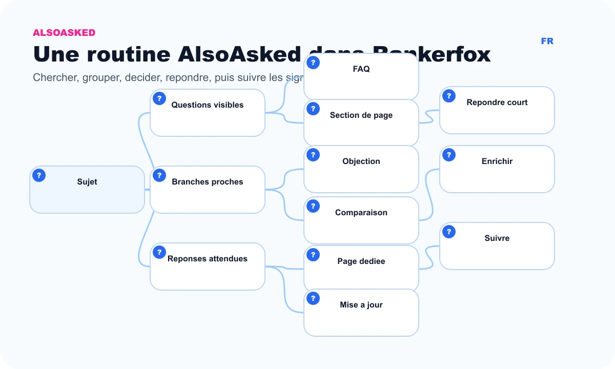Routine AlsoAsked avec Rankerfox