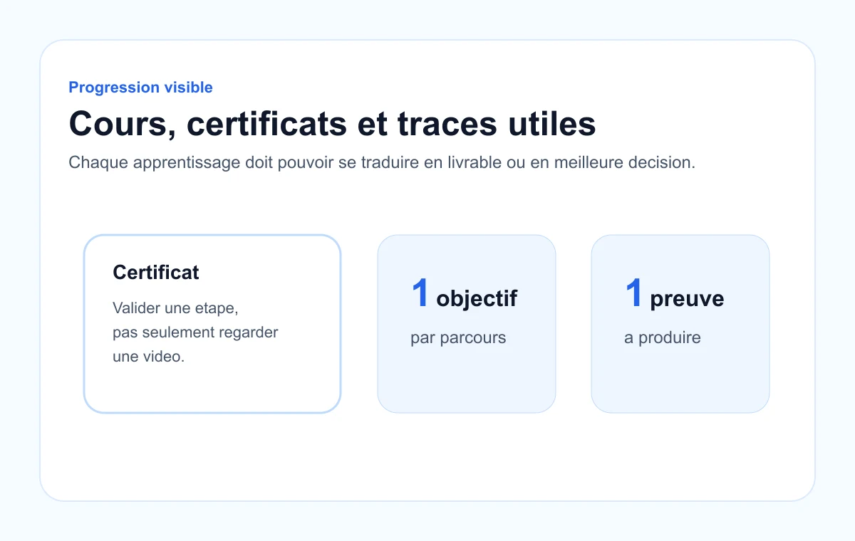 Composition Alura montrant cours, certificats et preuve de progression