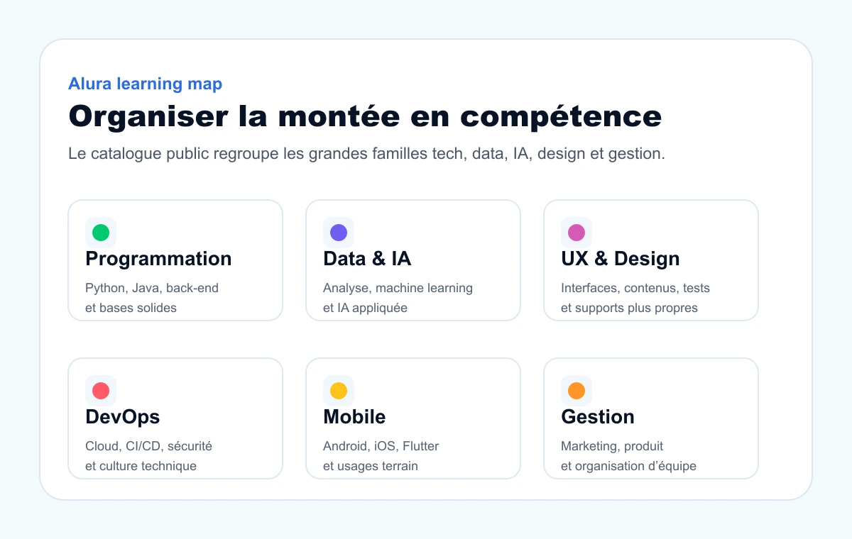 Composition Alura montrant les grandes familles de formation tech, data, IA, UX, DevOps et gestion