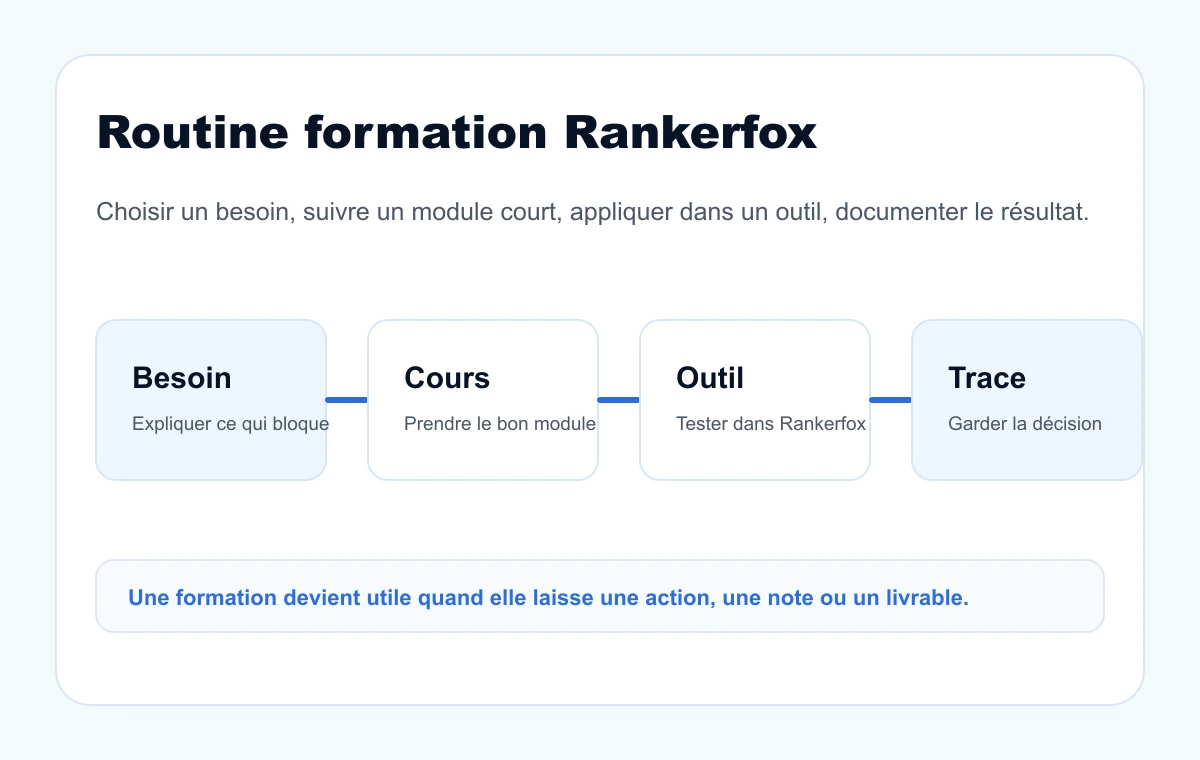 Composition Rankerfox montrant une routine formation avec Alura