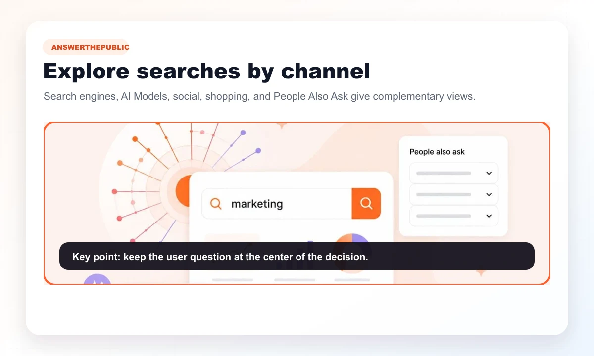 Public AnswerThePublic preview of a research dashboard with questions People Also Ask and social channels