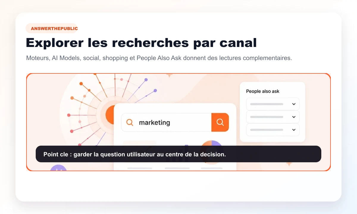 Aperçu public AnswerThePublic d'un tableau de recherche avec questions, People Also Ask et canaux sociaux