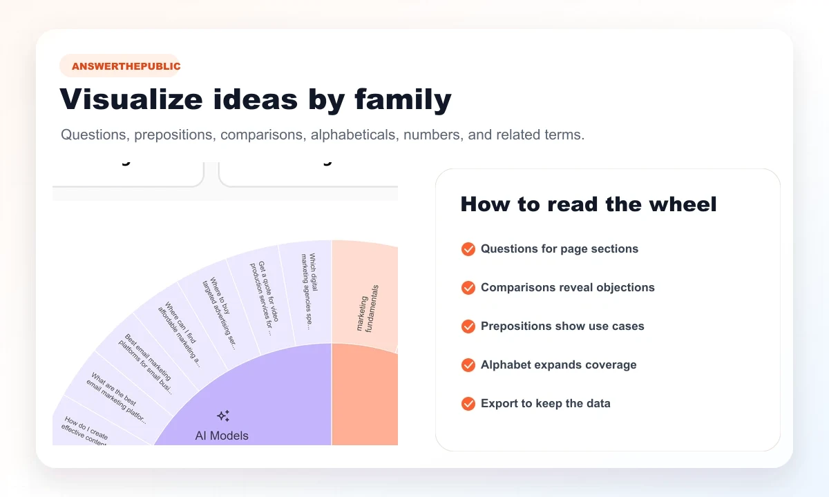 Public AnswerThePublic preview of an idea wheel organized by phrasing families