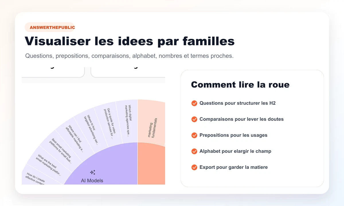 Aperçu public AnswerThePublic d'une roue d'idées organisée par familles de formulations