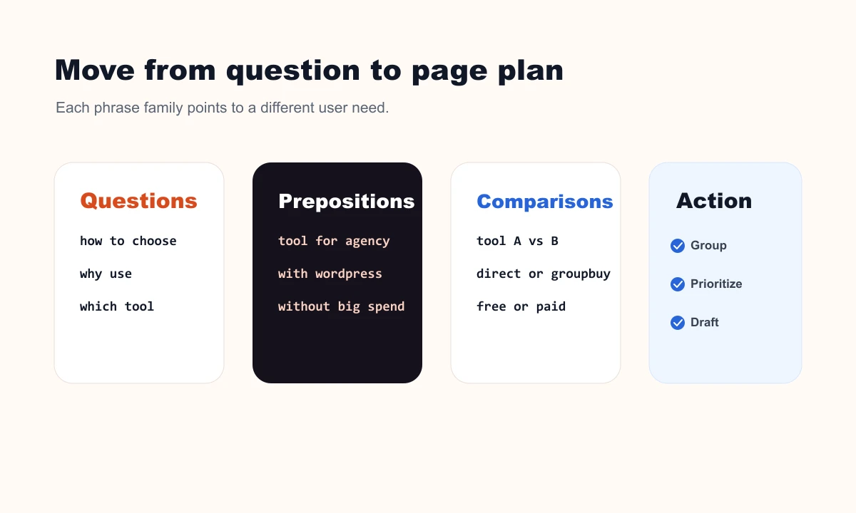 Rankerfox composition showing AnswerThePublic questions prepositions and comparisons