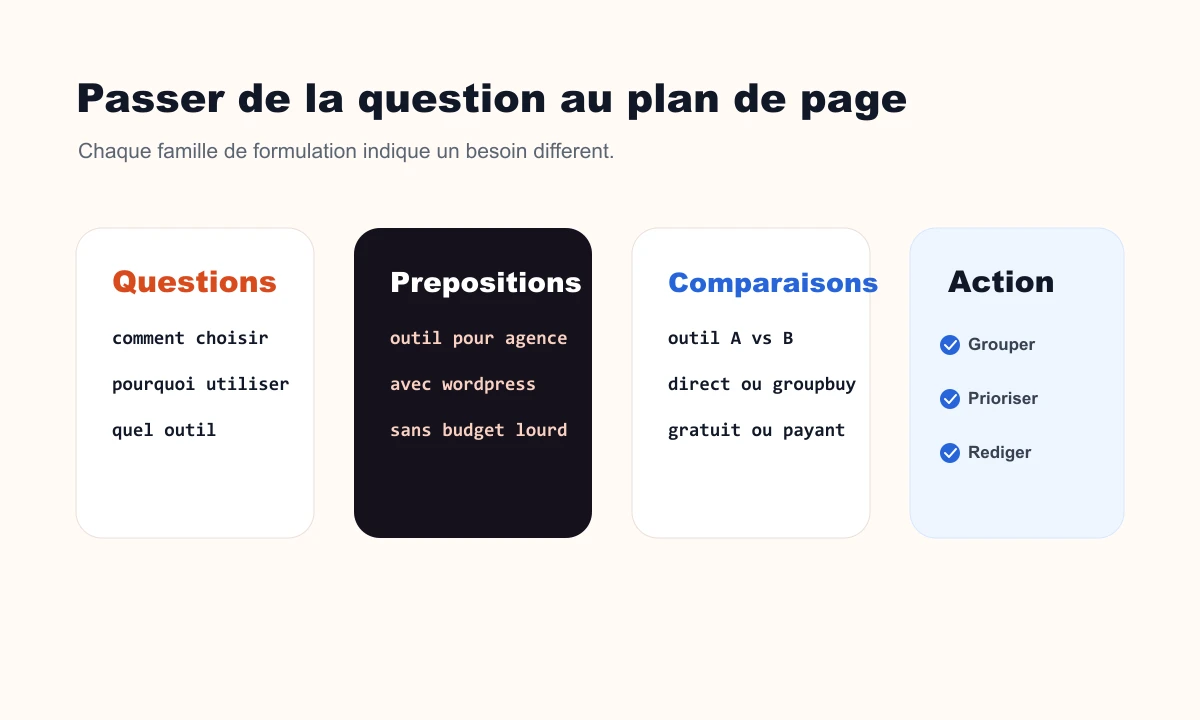 Composition Rankerfox montrant questions, prépositions et comparaisons AnswerThePublic
