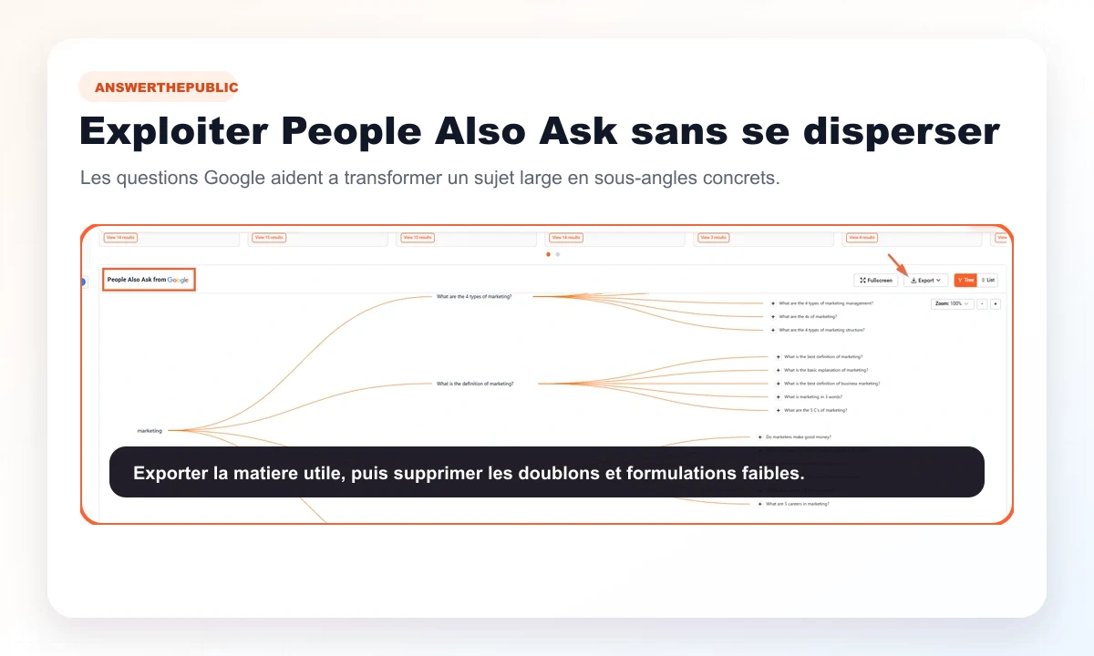 Aperçu public AnswerThePublic d'un export People Also Ask
