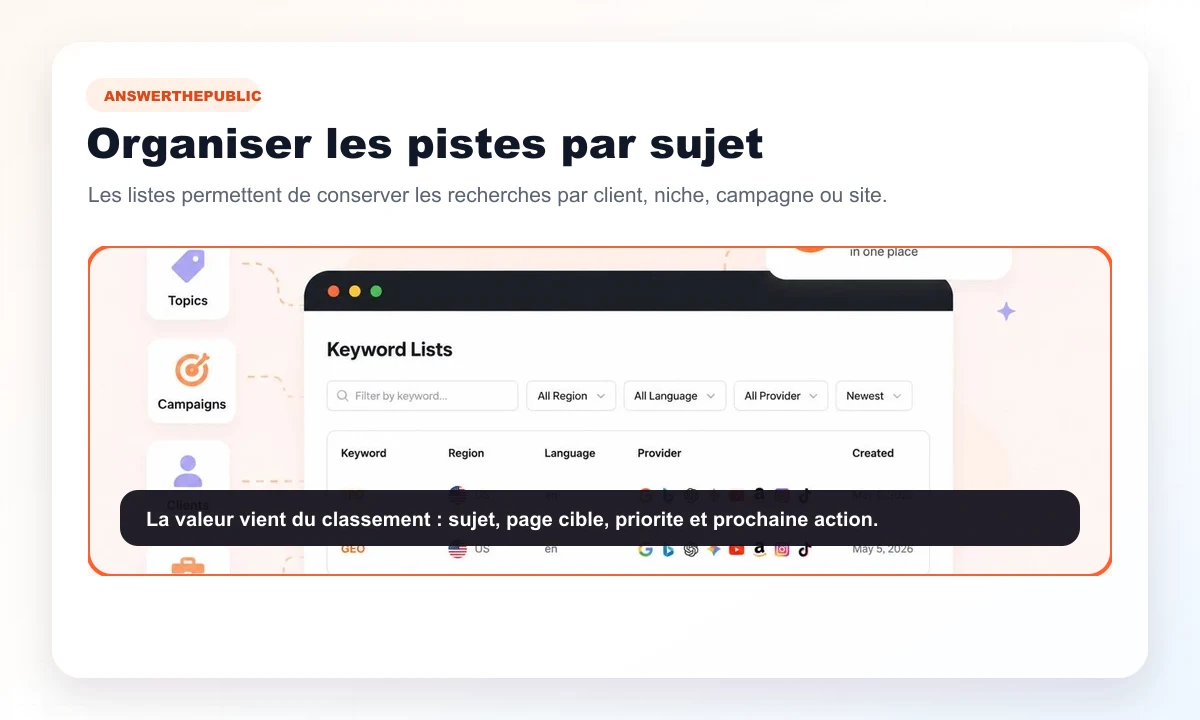 Aperçu public AnswerThePublic de listes de recherche organisées par sujet