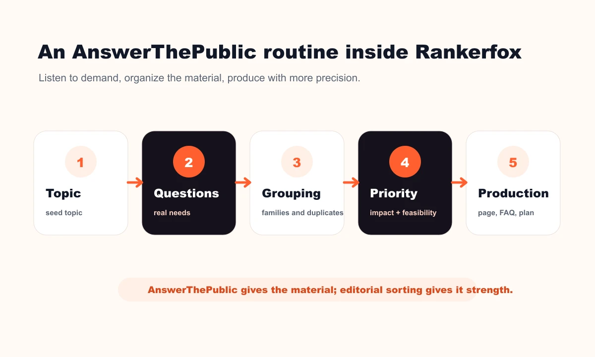 AnswerThePublic routine with Rankerfox