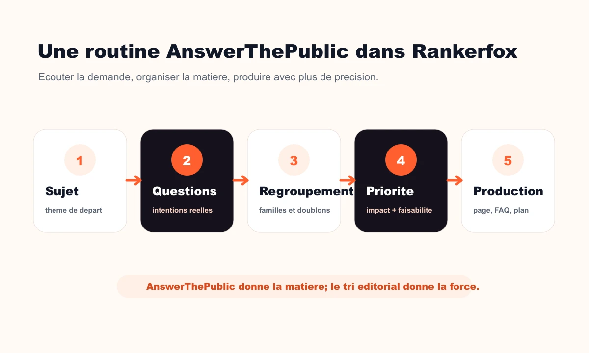 Routine AnswerThePublic avec Rankerfox