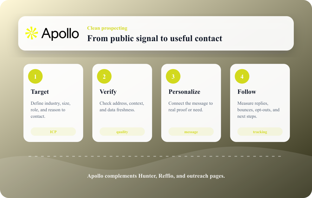 Rankerfox routine for using Apollo in responsible B2B prospecting