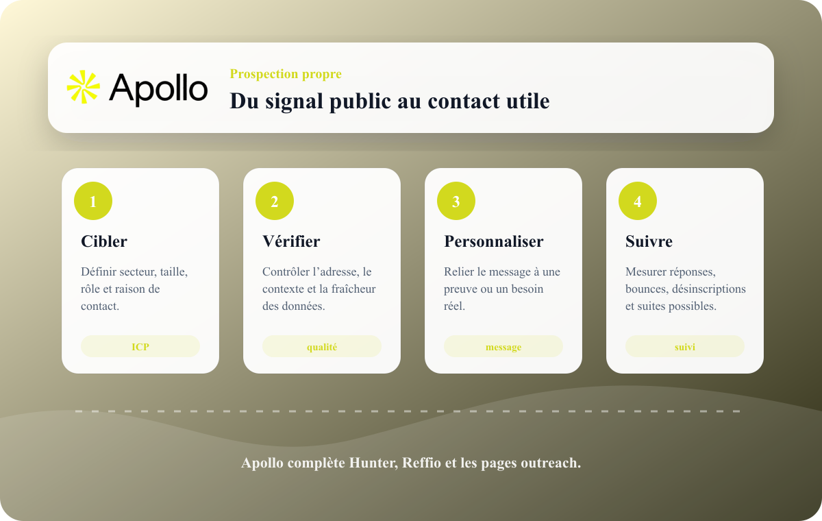 Routine Rankerfox pour utiliser Apollo dans une prospection B2B responsable