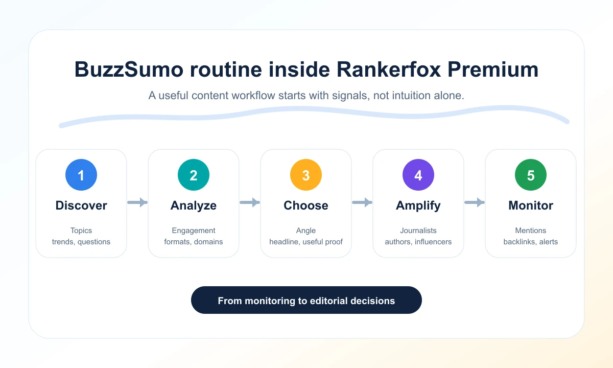 BuzzSumo routine inside Rankerfox Premium
