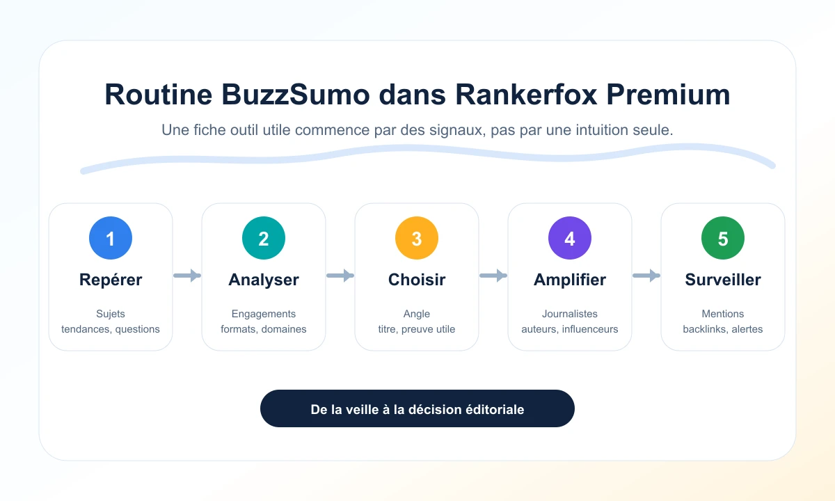 Routine BuzzSumo dans Rankerfox Premium