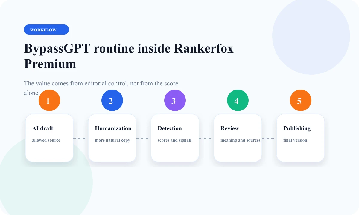 BypassGPT routine inside Rankerfox Premium