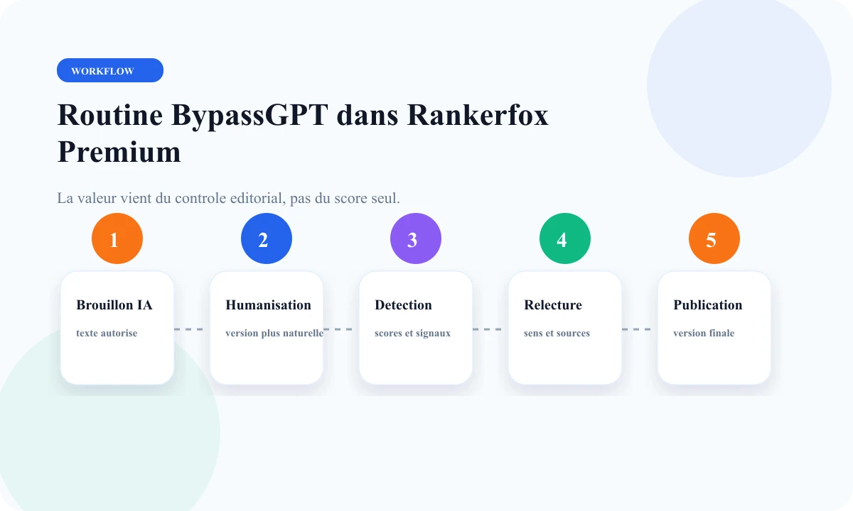 Routine BypassGPT dans Rankerfox Premium