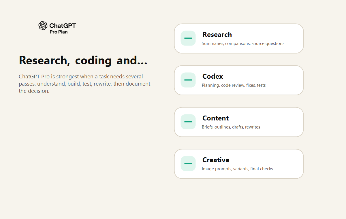 Composition Rankerfox montrant les usages recherche, codage, contenu et création avec ChatGPT Pro