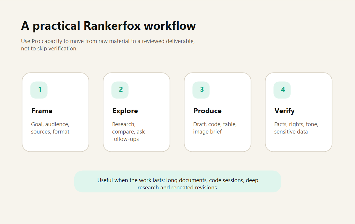 Composition Rankerfox montrant un workflow ChatGPT Pro en quatre étapes : cadrer, explorer, produire et vérifier