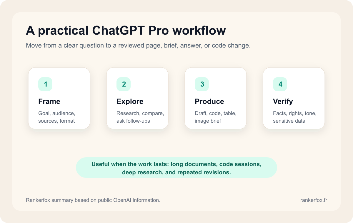 Composition Rankerfox montrant un workflow ChatGPT Pro en quatre étapes : cadrer, explorer, produire et vérifier