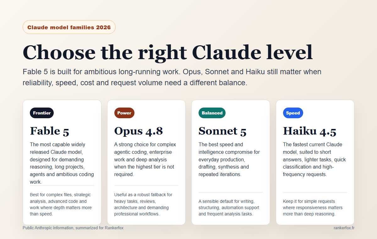 Rankerfox summary of Claude model families with Fable 5, Opus, Sonnet, and Haiku