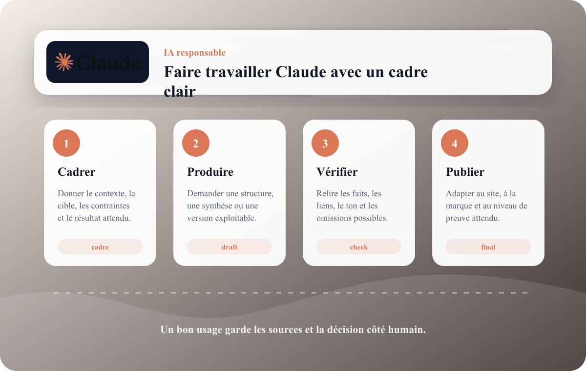 Routine Rankerfox pour utiliser Claude avec un cadre éditorial clair