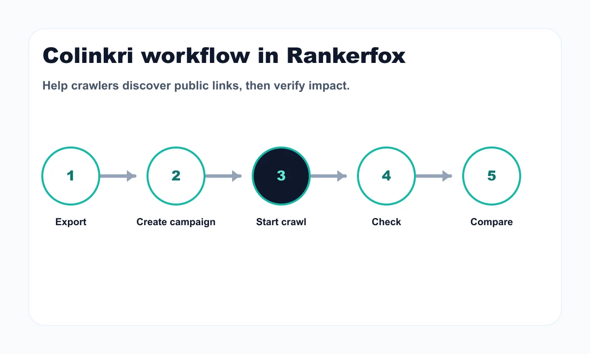 Colinkri workflow inside Rankerfox Premium