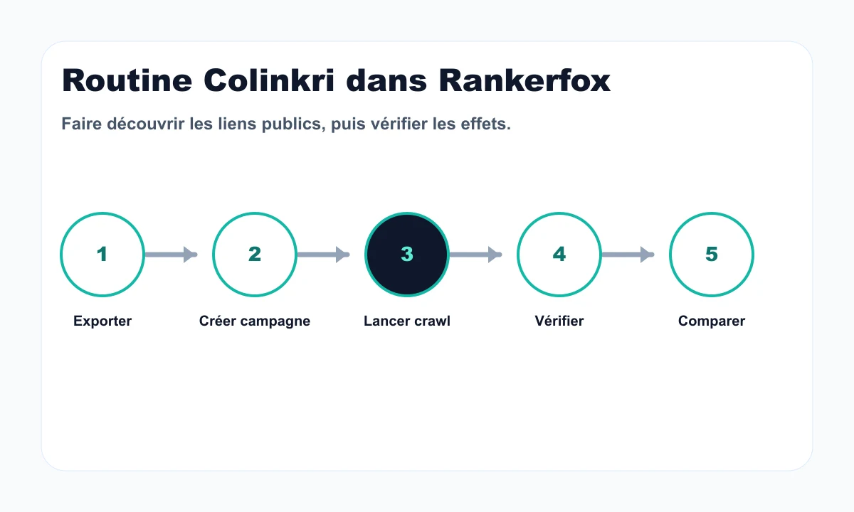 Routine Colinkri dans Rankerfox Premium