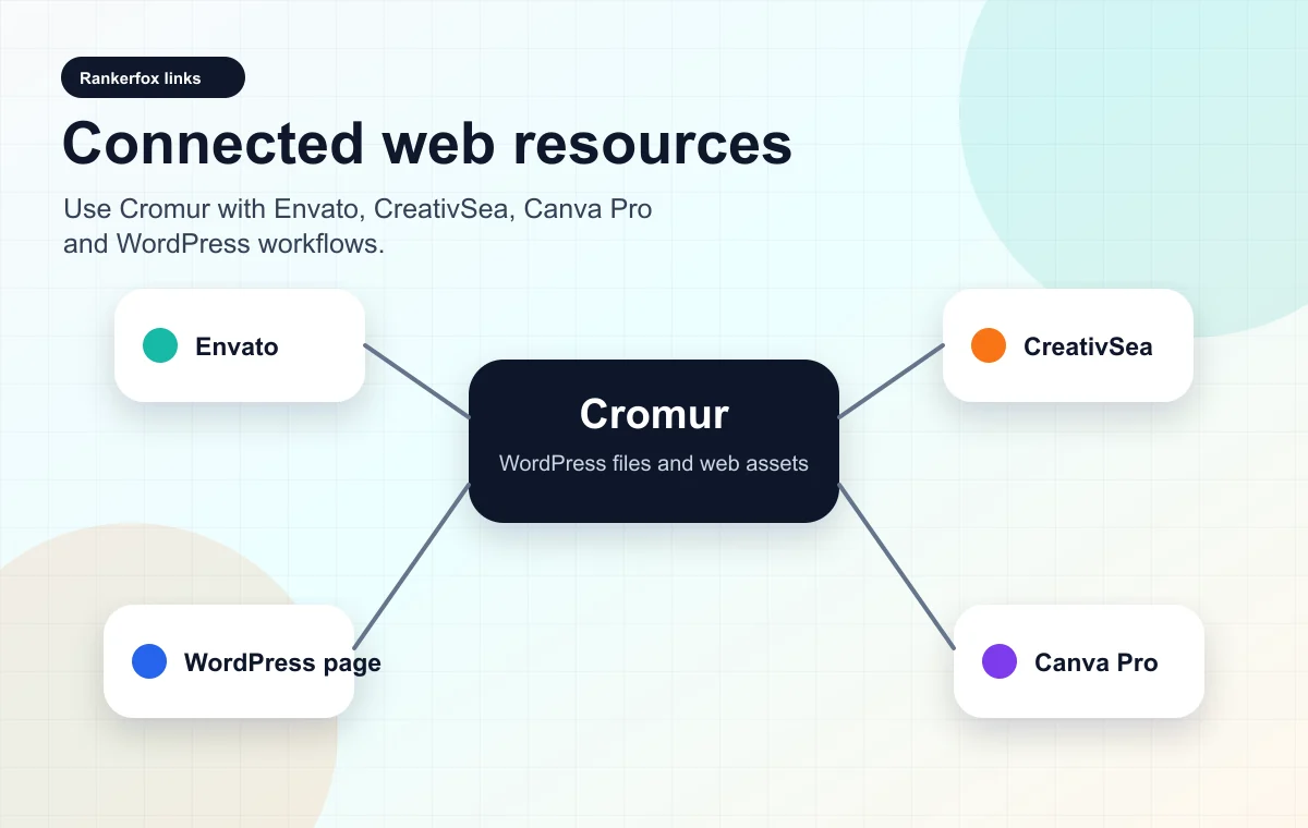 Rankerfox diagram connecting Cromur with Envato, CreativSea, Canva Pro, and the WordPress page