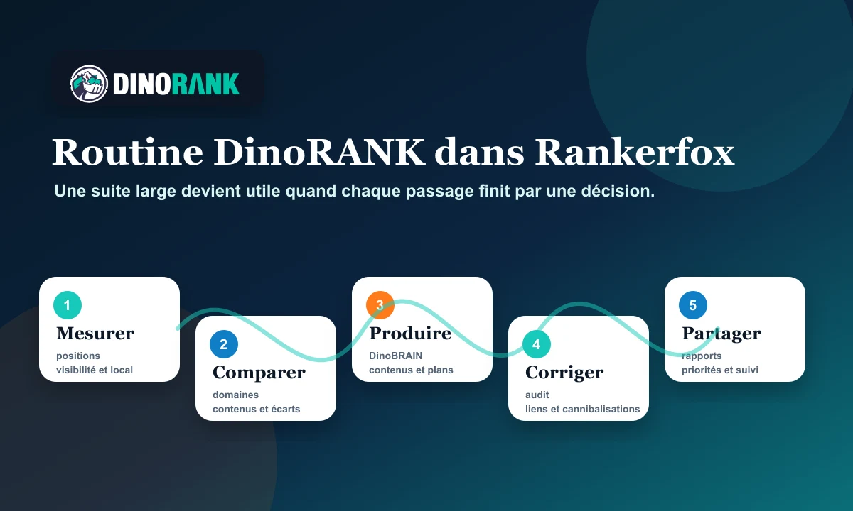 Routine Rankerfox pour utiliser DinoRANK en cinq étapes