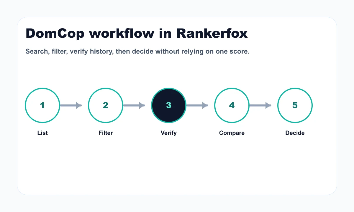 DomCop workflow inside Rankerfox Premium