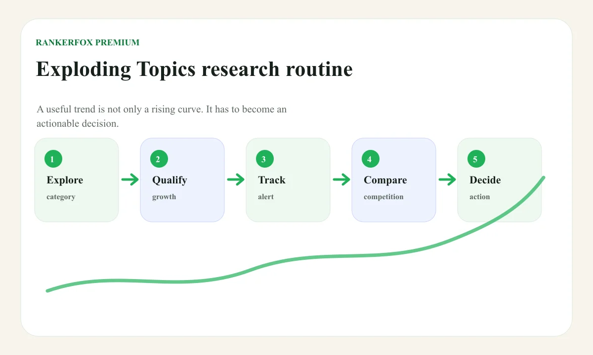 Exploding Topics Pro routine inside Rankerfox Premium