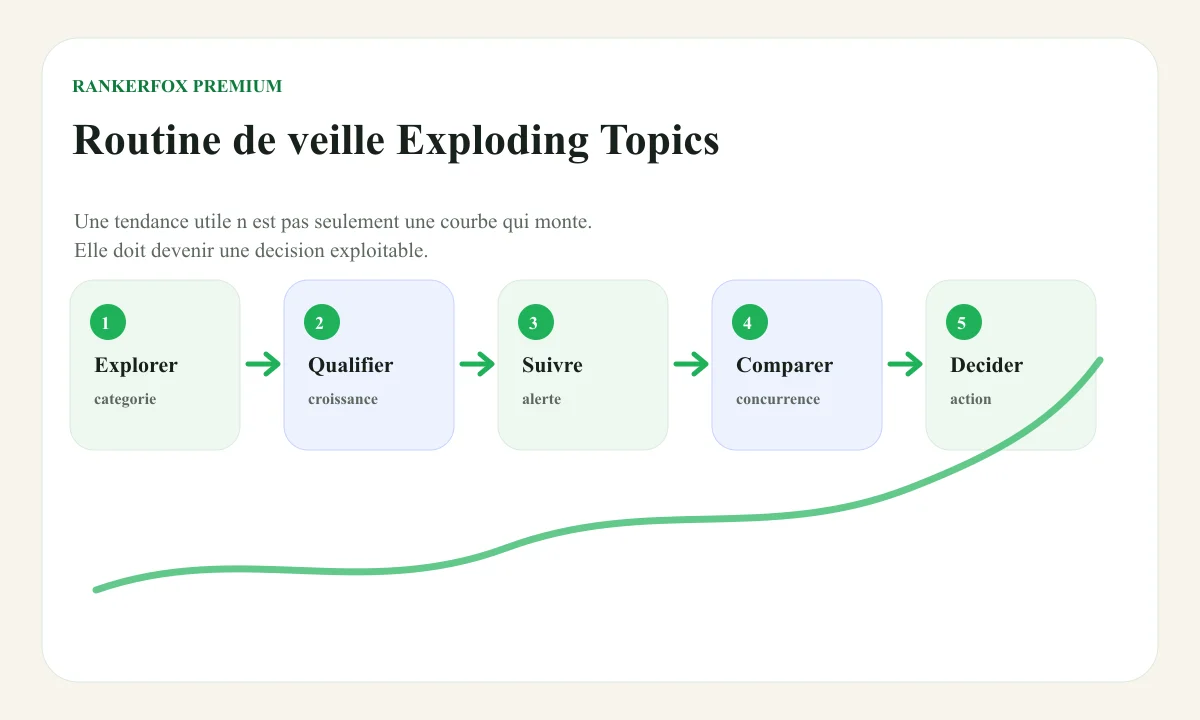 Routine Exploding Topics Pro dans Rankerfox Premium