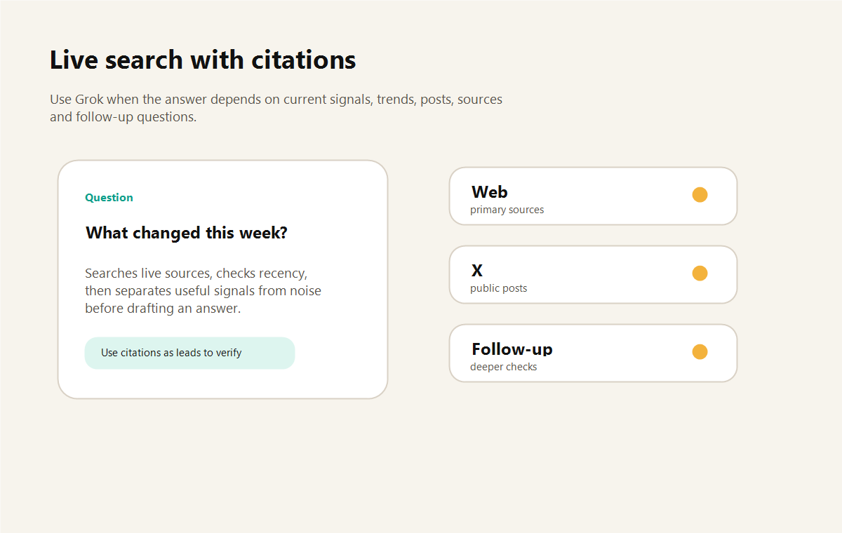 Composition Rankerfox montrant une recherche Grok avec citations, signaux publics et vérification