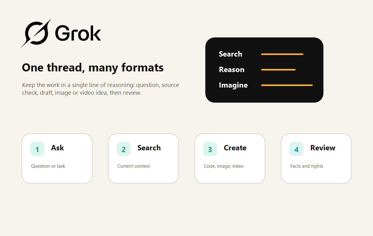 Composition Rankerfox montrant un flux Grok entre texte, fichiers, image, vidéo, code et voix