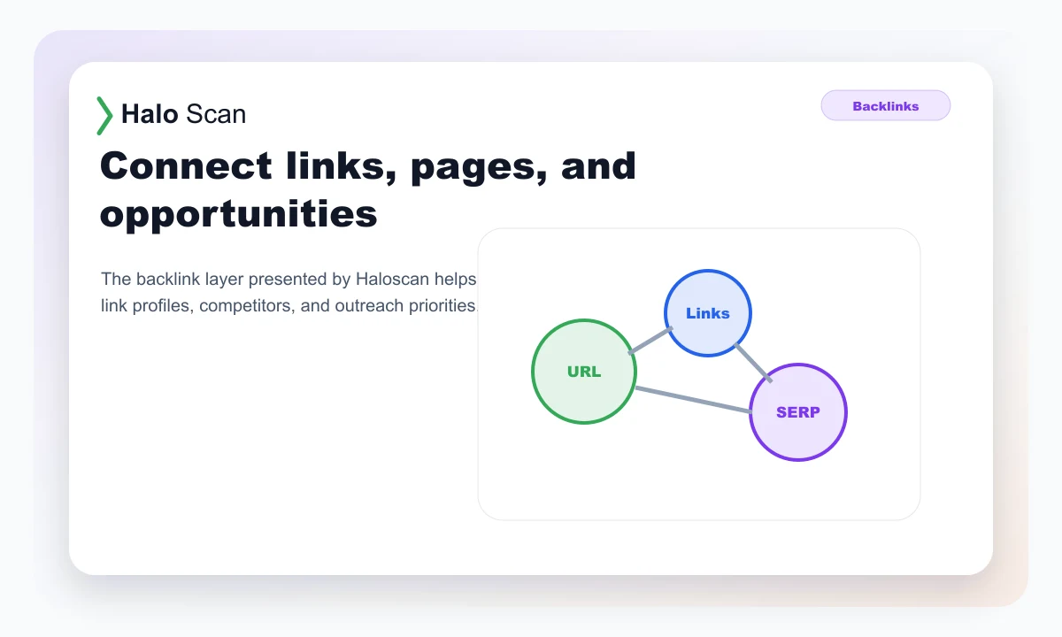 Haloscan preview showing the relation between links, pages, and SERPs